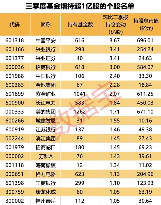 大增340余只，“寧王”被盯上！基金三季度末重倉超2500股，19股獲增持超1億股  第3張