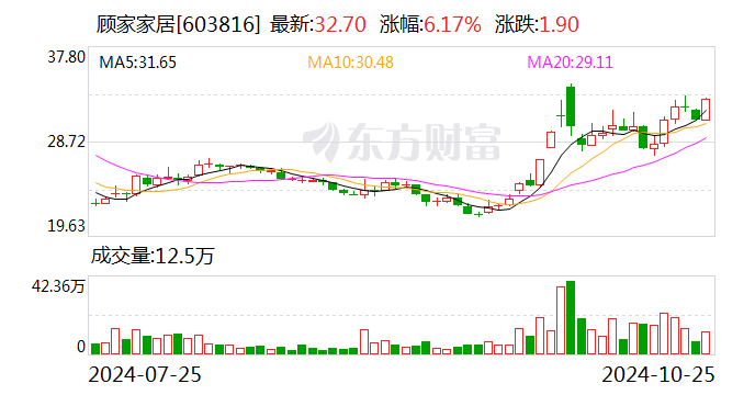 財報透視｜易主換帥后 顧家家居營收利潤雙降！第三季度凈利降19.92% 被前高管起訴討薪