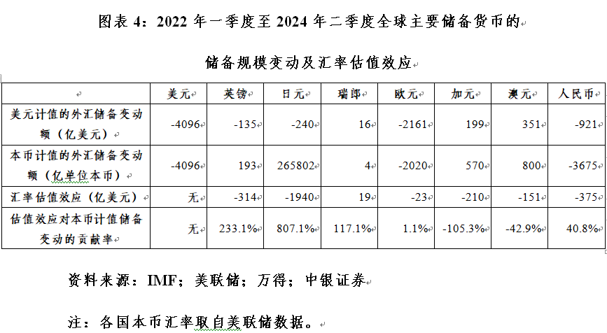 管濤：全球外匯儲備與出口市場份額的最新變化  第4張