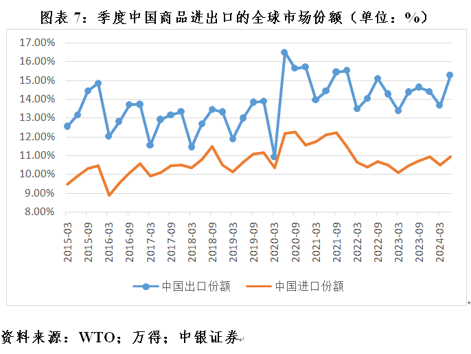 管濤：全球外匯儲備與出口市場份額的最新變化  第7張