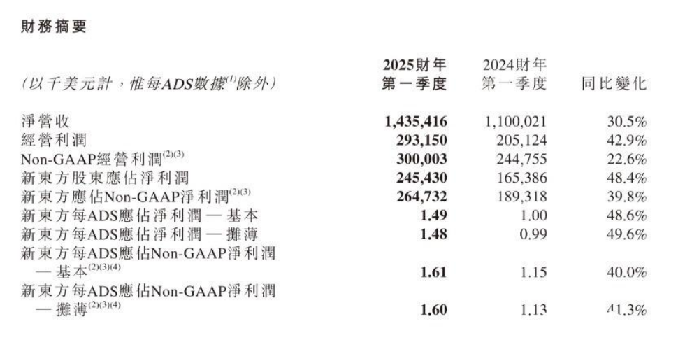 沒(méi)了董宇輝，俞敏洪過(guò)得更好？  第2張