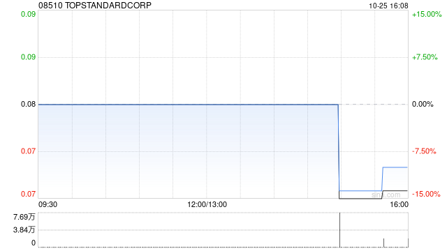 TOPSTANDARDCOR擬溢價(jià)約38.9%發(fā)行3317.76萬(wàn)股 籌資約331.8萬(wàn)港元