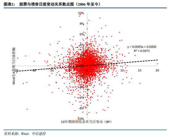 中信建投：如何看待近期股債日內(nèi)分鐘級別聯(lián)動性？  第4張