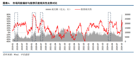 中信建投：如何看待近期股債日內(nèi)分鐘級別聯(lián)動性？  第6張