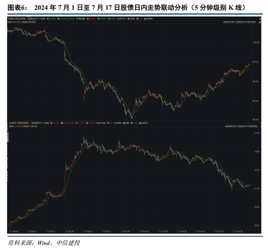 中信建投：如何看待近期股債日內(nèi)分鐘級別聯(lián)動性？  第8張