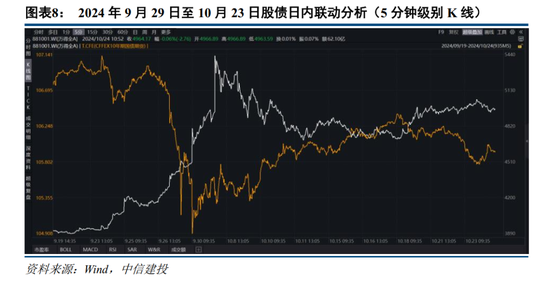 中信建投：如何看待近期股債日內(nèi)分鐘級別聯(lián)動性？  第10張