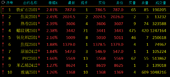 期市開盤：鐵礦石漲超3% 燃料油跌超3%  第3張