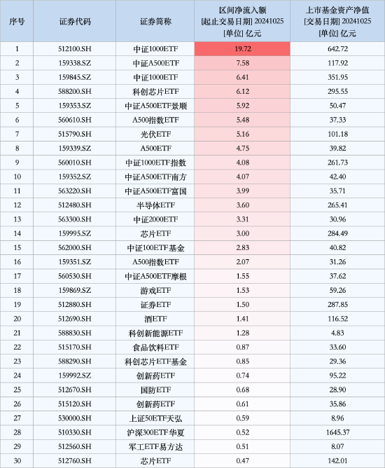 最受青睞ETF：10月25日中證1000ETF獲凈申購(gòu)19.72億元，中證A500ETF獲凈申購(gòu)7.58億元（名單）