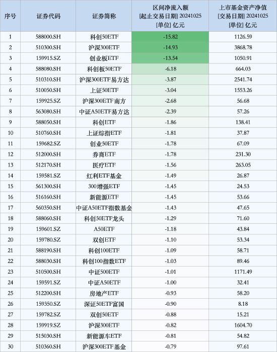 最不受歡迎ETF：10月25日科創(chuàng)50ETF遭凈贖回15.82億元，滬深300ETF遭凈贖回14.93億元（名單）