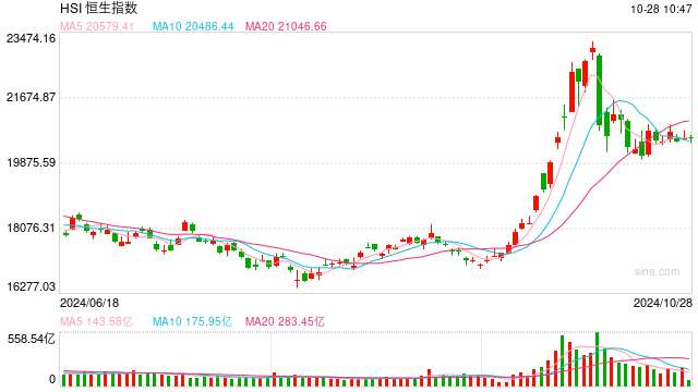 快訊：恒指高開(kāi)0.01% 科指漲0.57%汽車股集體高開(kāi)