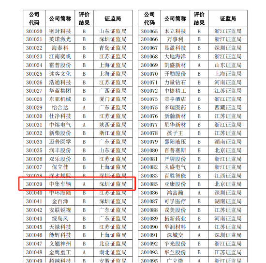 喜訊|中集車輛再度榮獲深交所信息披露A級(jí)評(píng)級(jí)