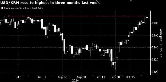 韓國就韓元走勢加強(qiáng)口頭干預(yù) 財長承諾抑制匯率過度波動
