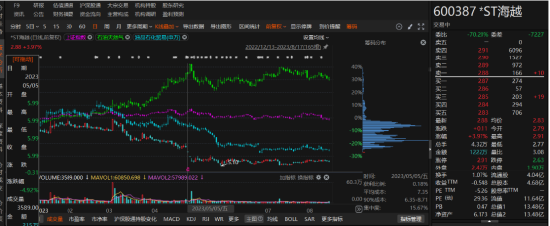 ST海越前期會計差錯更正，股民權(quán)益保衛(wèi)戰(zhàn)！