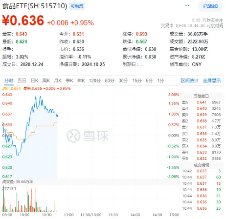 吃喝板塊下探回升，食品ETF（515710）盤中漲超2%！成份股三季報(bào)亮眼，歸母凈利潤(rùn)最高增超140%！