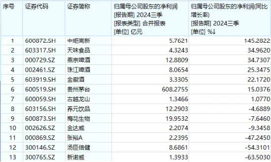 吃喝板塊下探回升，食品ETF（515710）盤中漲超2%！成份股三季報亮眼，歸母凈利潤最高增超140%！  第2張