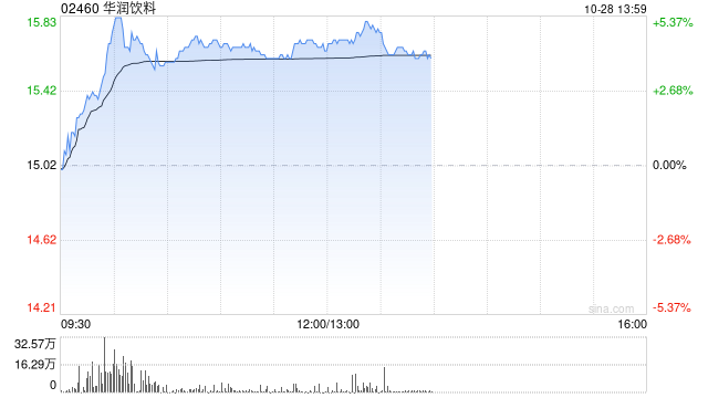 華潤飲料早盤漲超4% 公司正向飲料多品類轉(zhuǎn)型  第1張