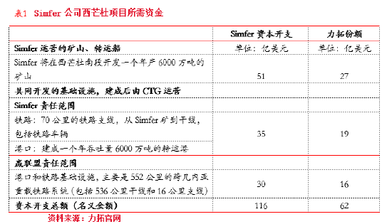 東海期貨：西芒杜鐵礦投產(chǎn)對(duì)鐵礦供需格局的影響  第7張