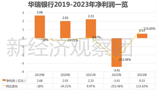 從3.96億貸款擔(dān)保烏龍談起，華瑞銀行這五年業(yè)績?nèi)绾危? 第3張