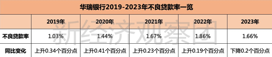 從3.96億貸款擔(dān)保烏龍談起，華瑞銀行這五年業(yè)績?nèi)绾危? 第4張