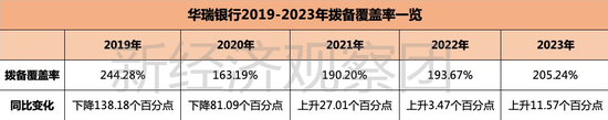 從3.96億貸款擔(dān)保烏龍談起，華瑞銀行這五年業(yè)績?nèi)绾危? 第5張