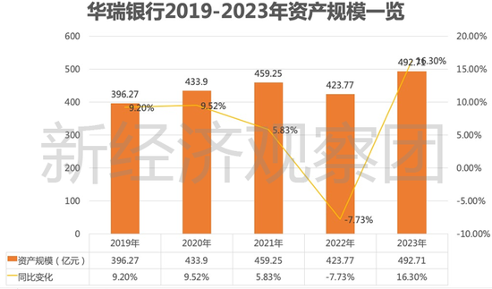 從3.96億貸款擔(dān)保烏龍談起，華瑞銀行這五年業(yè)績?nèi)绾危? 第6張