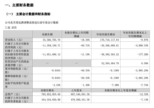 “跌跌不休”！昔日“網游第一股”中青寶三季度凈利繼續(xù)下滑近七成