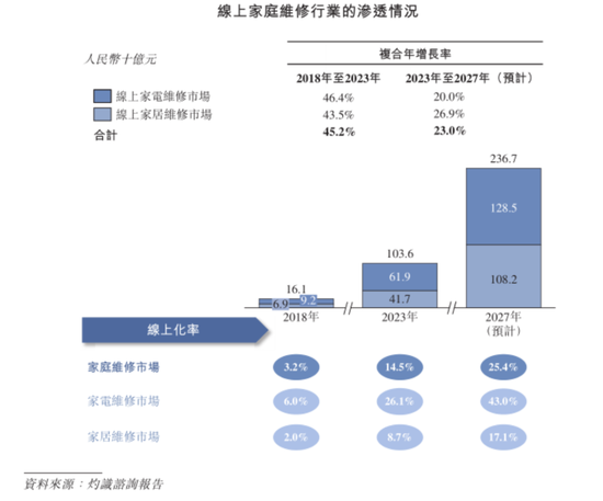 號稱國內(nèi)最大家庭維修平臺(tái)，抽傭率高達(dá)37%，違規(guī)上崗頻現(xiàn)：游走在合規(guī)邊緣的啄木鳥維修，沖刺港股IPO！  第8張