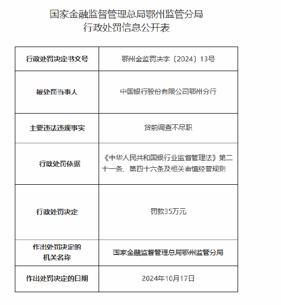 中國銀行鄂州分行因貸前調查不盡職被罰35萬元