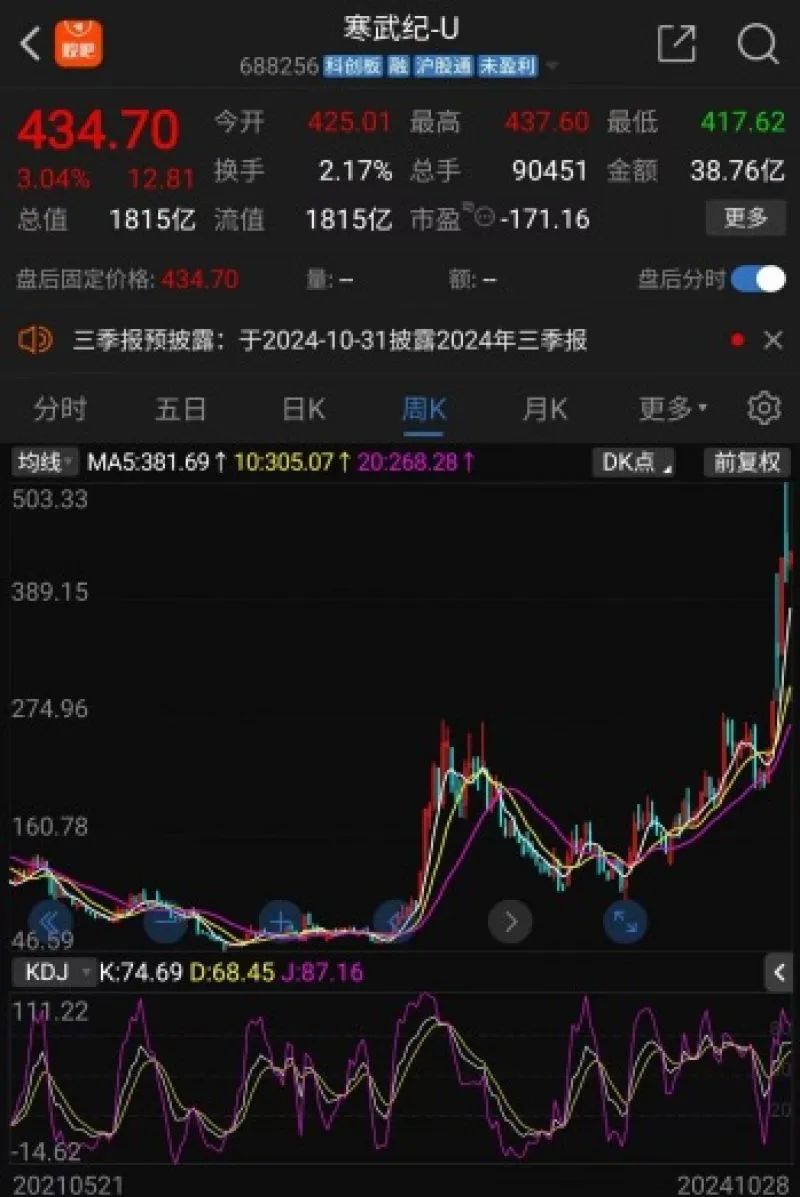 被ETF“抬上”股價巔峰？寒武紀股價暴漲十倍，業(yè)績連虧七年