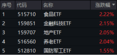 滬指收復(fù)3300點(diǎn)！成份股業(yè)績亮眼，食品ETF（515710）漲2.22%！龍頭房企全線飄紅，地產(chǎn)ETF放量拉升超2%！