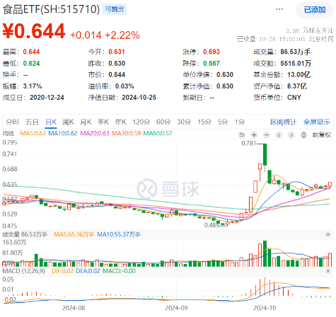 滬指收復(fù)3300點！成份股業(yè)績亮眼，食品ETF（515710）漲2.22%！龍頭房企全線飄紅，地產(chǎn)ETF放量拉升超2%！  第2張