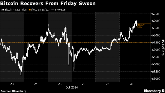 比特幣交易員再度上看7萬(wàn)美元大關(guān) 資金流入美國(guó)ETF