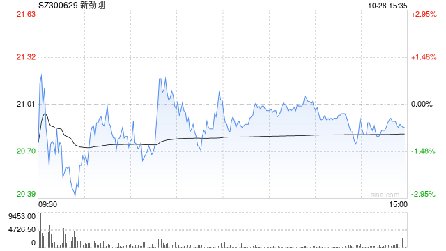 新勁剛：前三季營(yíng)收4.04億元增超5%，著力推動(dòng)低空經(jīng)濟(jì)等多領(lǐng)域發(fā)展