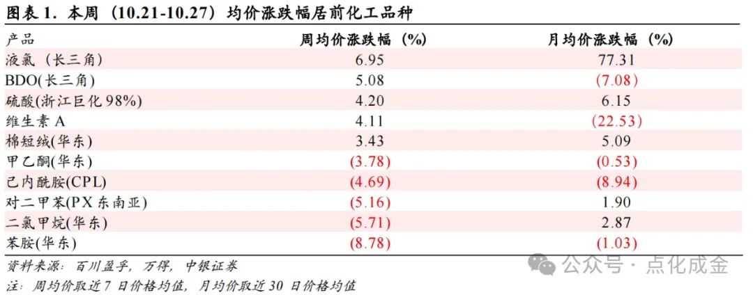 【中銀化工】化工行業(yè)周報(bào)20241027：國(guó)際油價(jià)上漲，BDO價(jià)格上漲