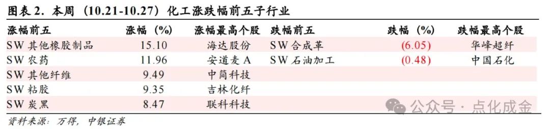 【中銀化工】化工行業(yè)周報20241027：國際油價上漲，BDO價格上漲  第2張