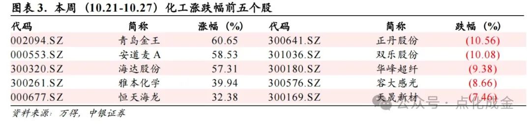 【中銀化工】化工行業(yè)周報20241027：國際油價上漲，BDO價格上漲  第3張