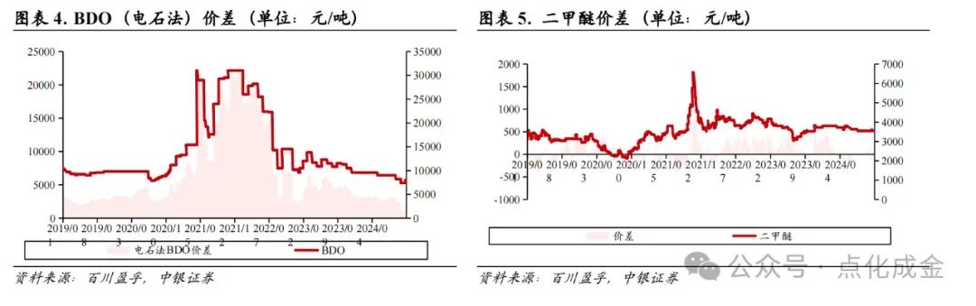 【中銀化工】化工行業(yè)周報20241027：國際油價上漲，BDO價格上漲  第4張