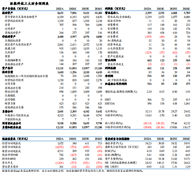 【東吳電新】派能科技2024年三季報點評：業(yè)績符合市場預期，靜待歐洲需求恢復  第2張