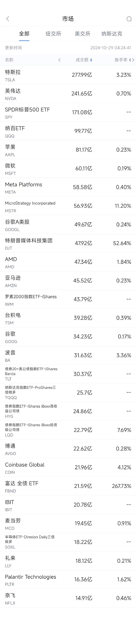 10月28日美股成交額前20：特朗普媒體科技集團(tuán)大漲逾20%，較近期低點(diǎn)漲逾300%