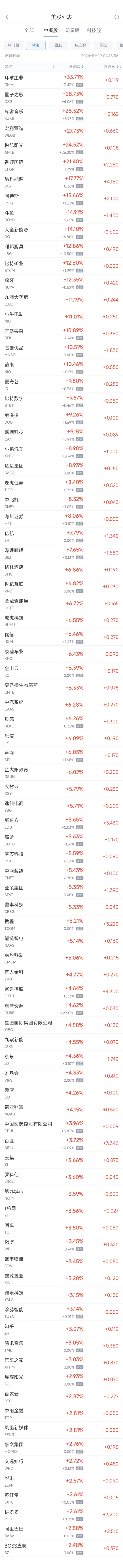 周一熱門中概股多數(shù)上漲 蔚來漲10.5%，臺積電跌4.3%  第1張