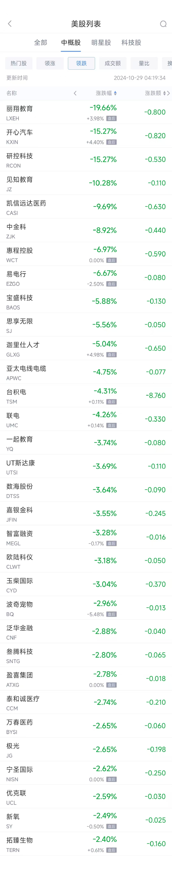 周一熱門中概股多數(shù)上漲 蔚來漲10.5%，臺積電跌4.3%  第2張