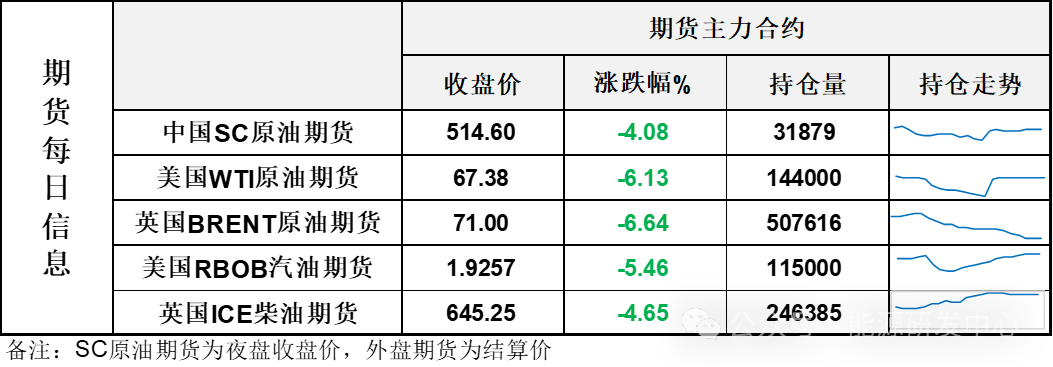 跌超-6%！地緣溢價(jià)迅速消退，油價(jià)重返大區(qū)間底部考驗(yàn)支撐  第3張