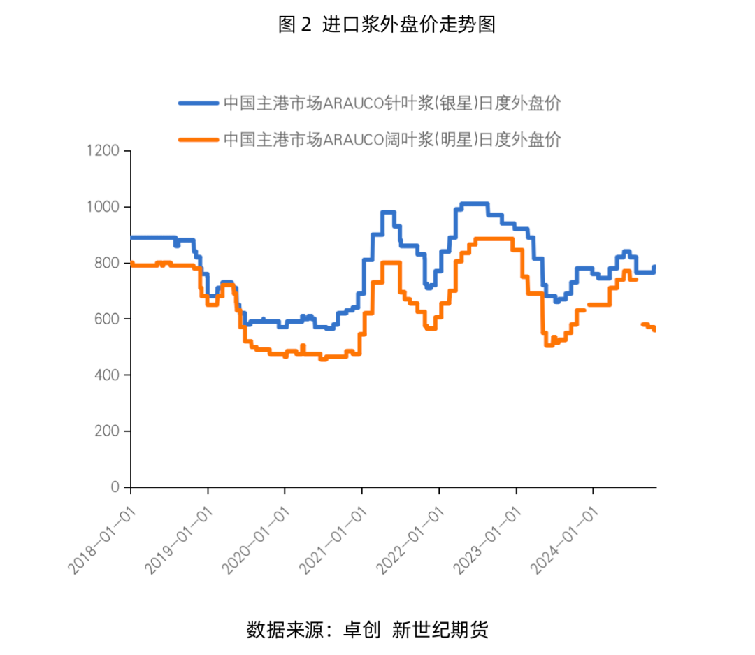 紙漿專(zhuān)題：需求端暫無(wú)利好，漿價(jià)或延續(xù)震蕩運(yùn)行  第4張