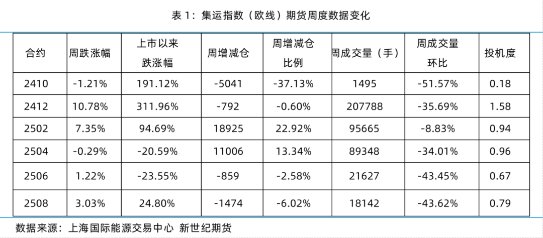 現(xiàn)貨運價大幅上漲 期貨盤面高位平穩(wěn)——集運指數(shù)（歐線）策略周度分享  第4張