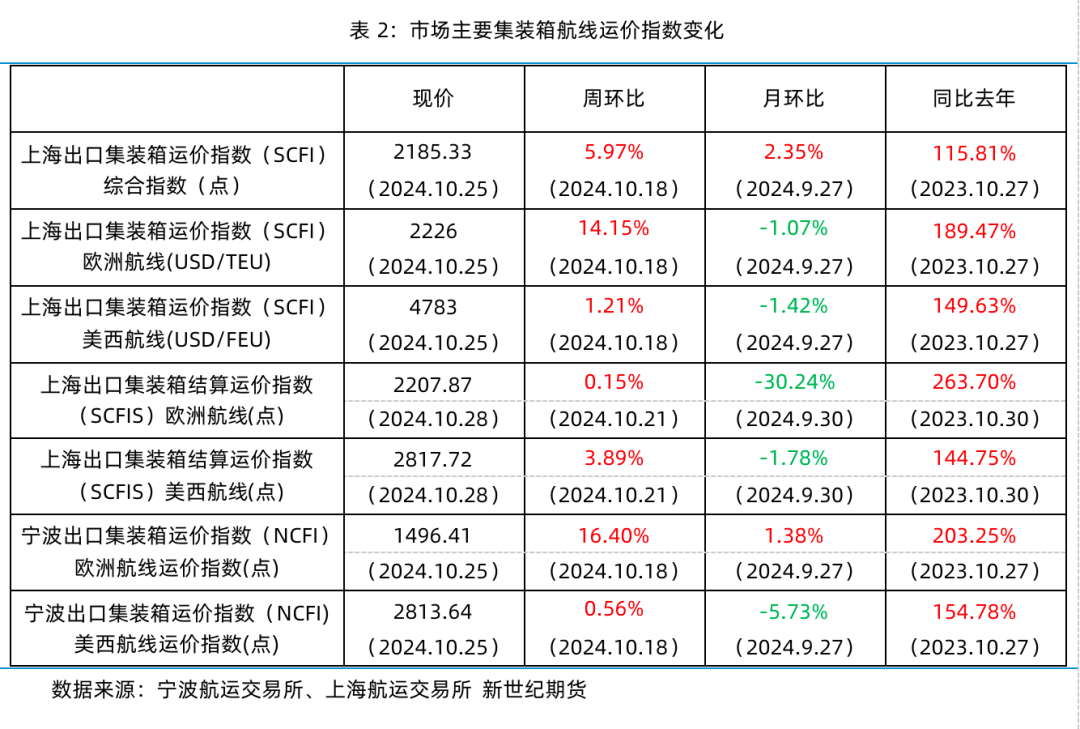 現(xiàn)貨運價大幅上漲 期貨盤面高位平穩(wěn)——集運指數(shù)（歐線）策略周度分享  第6張