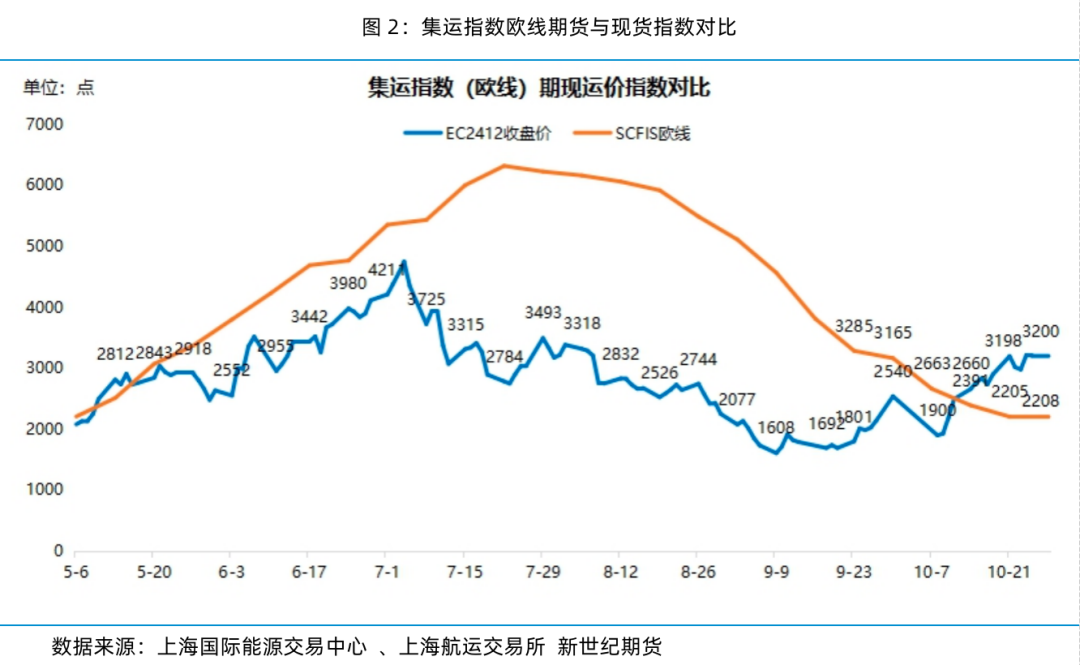 現(xiàn)貨運價大幅上漲 期貨盤面高位平穩(wěn)——集運指數(shù)（歐線）策略周度分享  第7張