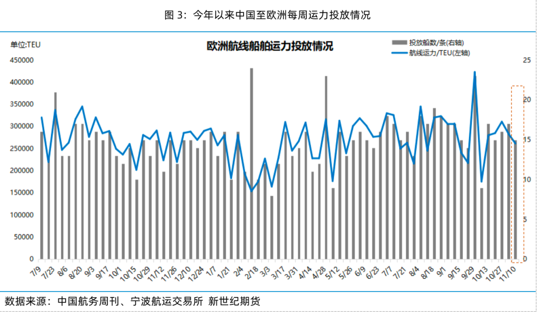 現(xiàn)貨運價大幅上漲 期貨盤面高位平穩(wěn)——集運指數(shù)（歐線）策略周度分享  第8張