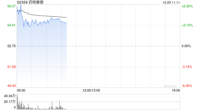 藥明康德早盤漲超4% 前三季度營業(yè)收入達(dá)277.02億元