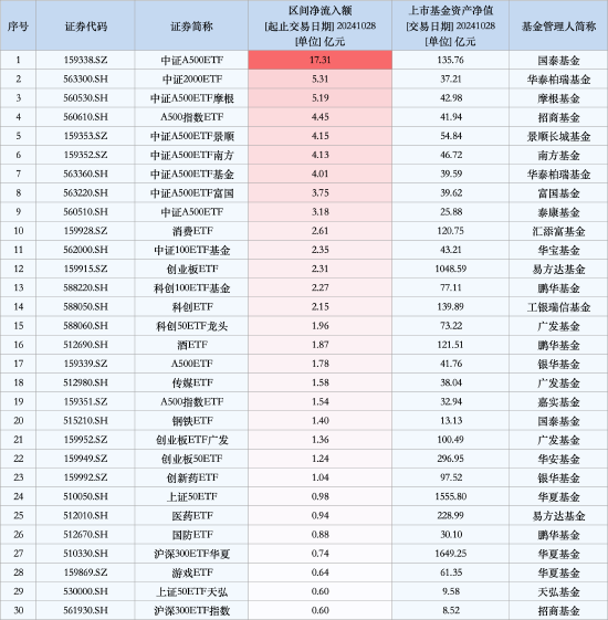 最受青睞ETF：10月28日中證A500ETF獲凈申購(gòu)17.31億元，中證2000ETF獲凈申購(gòu)5.31億元（名單）