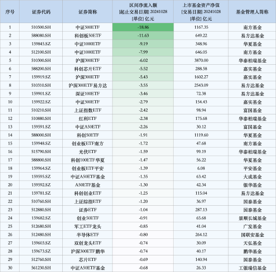 最不受歡迎ETF：10月28日南方中證500ETF遭凈贖回18.86億元，易方達科創(chuàng)板50ETF遭凈贖回11.63億元（名單）